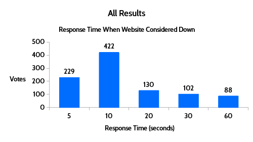 website down or slow results