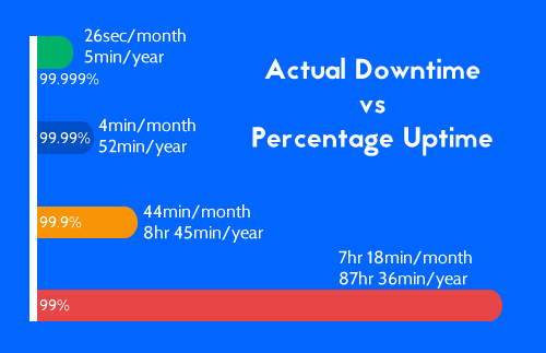 acceptable uptime results