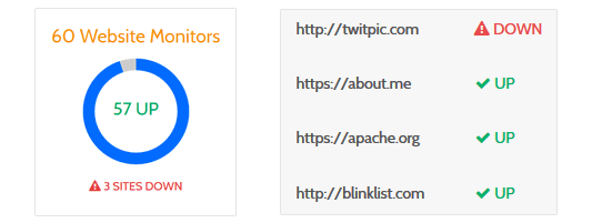 website uptime and downtime monitoring